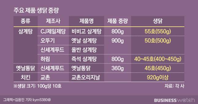 /그래픽=비즈니스워치.