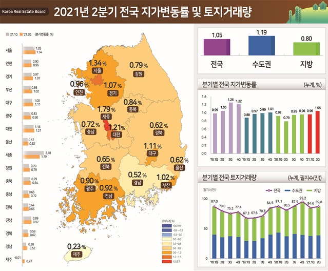 2021년 2분기 전국 지가변동률 및 토지거래량(국토교통부 제공) © 뉴스1