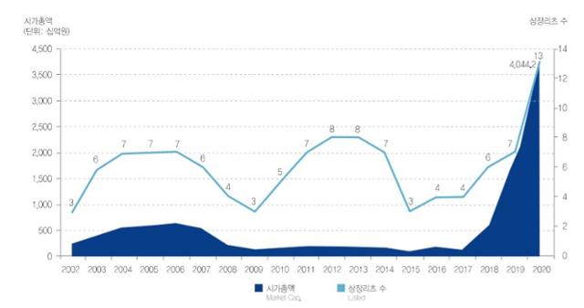 상장 리츠 수와 시가총액 변동. 공모·상장 리츠가 본격적으로 활성화된 2019년부터 시가총액이 큰 폭으로 증가했다. 한국리츠협회 제공