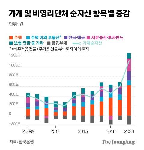 가계 및 비영리단체 순자산 항목별 증감 그래픽 이미지. [자료제공=한국은행]