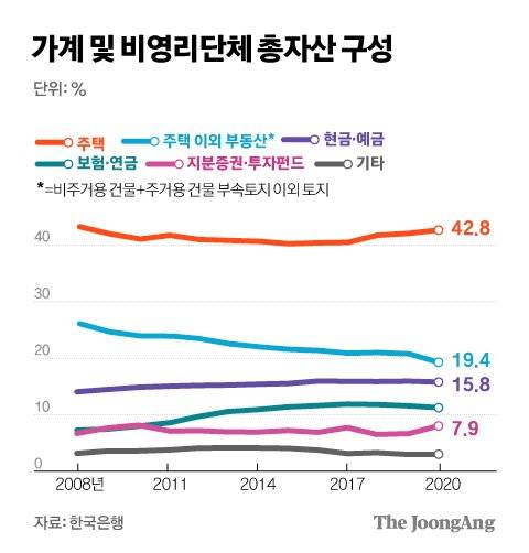 가계 및 비영리단체 총자산 구성. 그래픽=김경진 기자 capkim@joongang.co.kr