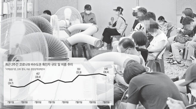 전국적으로 가마솥더위가 지속된 25일 서울 영등포구 코로나19 임시선별검사소를 찾은 시민들이 선풍기와 냉풍기 바람을 쐬며 검사 순서를 기다리고 있다.    연합뉴스
