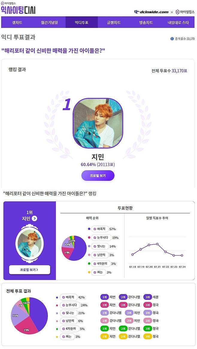 '매혹적' 방탄소년단 지민 '해리포터와 같이 신비한 매력을 가진 아이돌' 1위