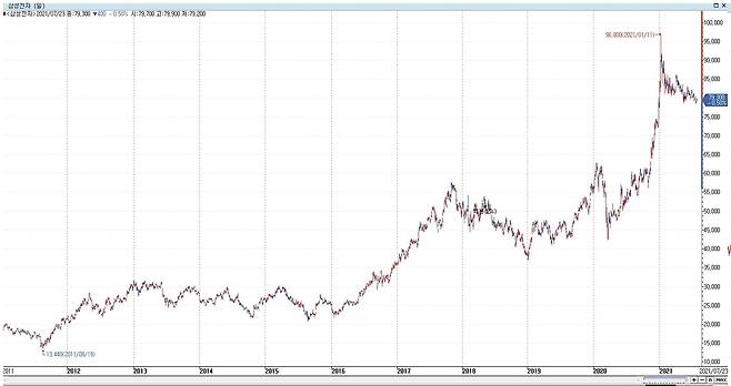 삼성전자 주가 추이 [인포맥스 제공. 재판매 및 DB금지]