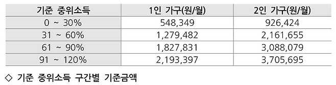 기준 중위소득 구간별 기준금액© 뉴스1