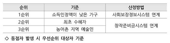 동점자 발생 시 우선순위 대상자 기준© 뉴스1