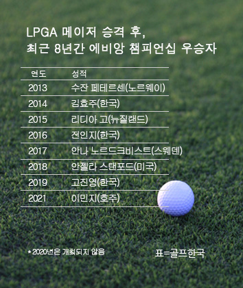 LPGA 투어 메이저 승격 후 최근 8년간 메이저 에비앙 챔피언십 골프대회 챔피언. 2021 이민지 프로 우승. 표=골프한국