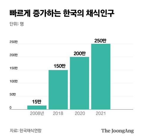 빠르게 증가하는 한국의 채식인구. 그래픽=박경민 기자 minn@joongang.co.kr