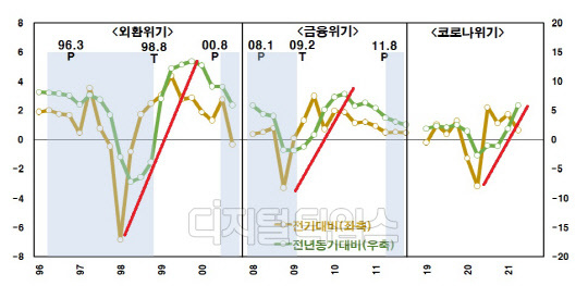과거 위기시의 경제성장률 추이(자료: 한국은행)