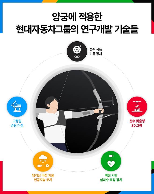 A graphic of the various technologies used to train the national archery team. (Hyundai Motor)