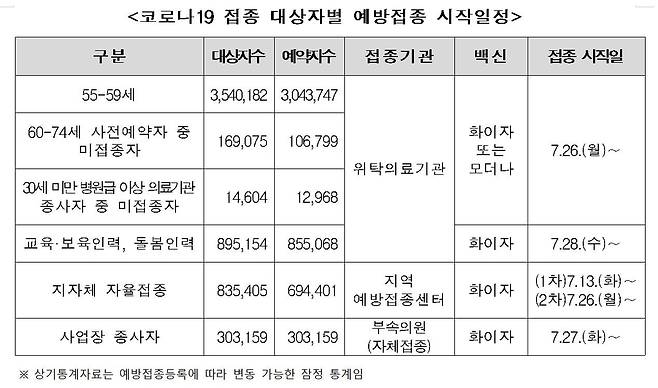 코로나19 접종 대상자별 일정  [코로나19 예방접종대응추진단 제공. 재판매 및 DB 금지]