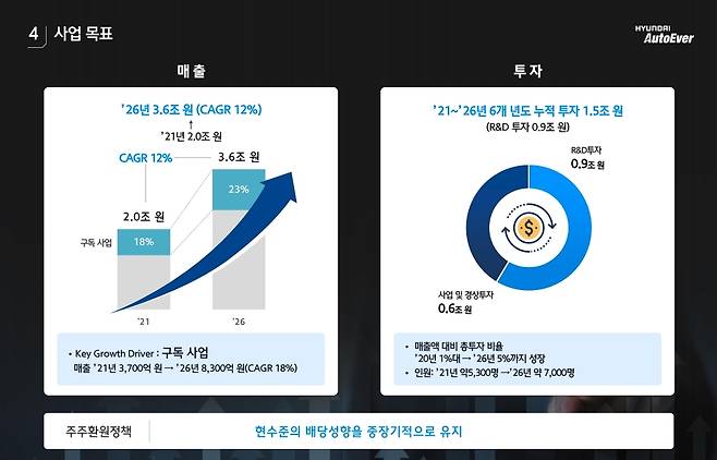 현대오토에버 CEO 인베스터 데이(현대오토에버 제공)© 뉴스1