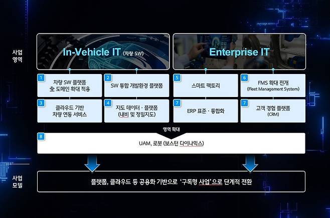 현대오토에버 CEO 인베스터 데이(현대오토에버 제공)© 뉴스1