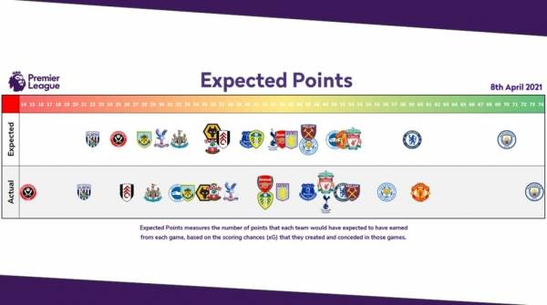 지난 8일까지 EPL 20개팀의 기대 승점과 실제 승점. 브라이튼은 둘 사이의 괴리가 크다. 사진｜The xG Philosophy