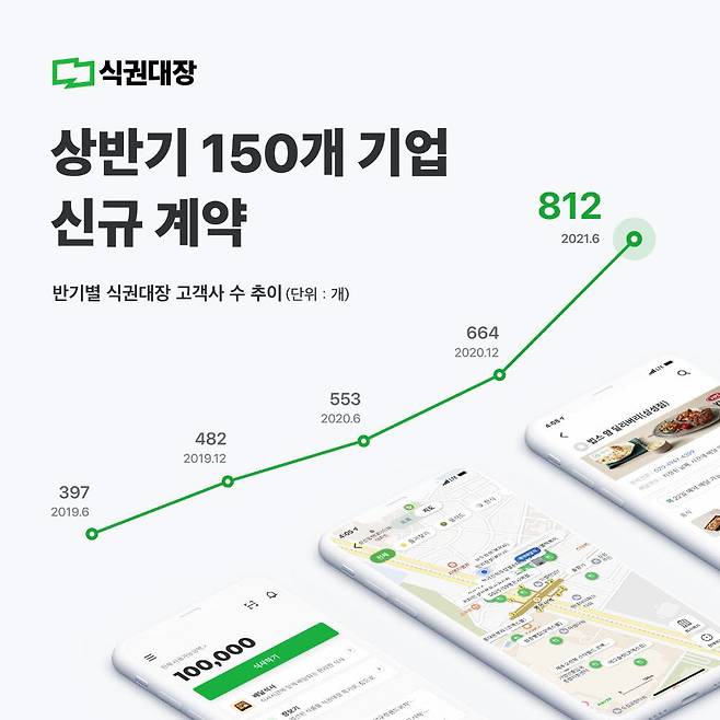 식권대장 반기별 고객사 수 추이