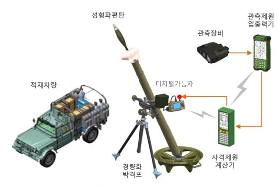 81㎜ 박격포-II 체계. 전용 운반차량이 따로 마련됐다.  방위사업청