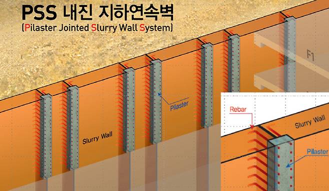 PSS(Pilaster jointed Slurry wall System)공법 개념도 [사진 = 한화건설]