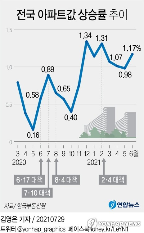 [그래픽] 전국 아파트값 상승률 추이 (서울=연합뉴스) 김영은 기자 = 0eun@yna.co.kr
    트위터 @yonhap_graphics  페이스북 tuney.kr/LeYN1