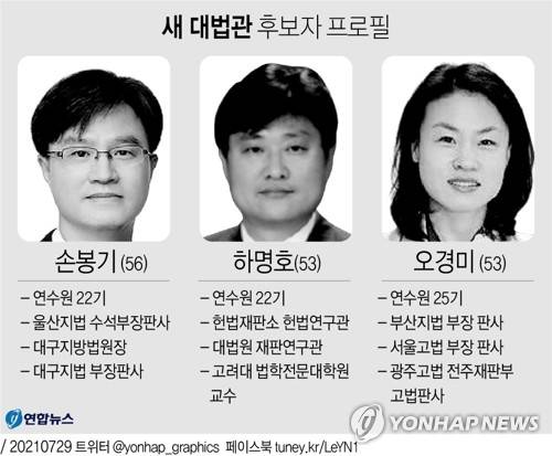 [그래픽] 새 대법관 후보자 프로필 (서울=연합뉴스) 장성구 기자 = 오는 9월 임기가 끝나는 이기택 대법관 후임 후보가 손봉기 대구지법 부장판사, 오경미 광주고법 전주재판부 고법판사, 하명호 고려대 법학전문대학원 교수 등 3명으로 압축됐다.
    sunggu@yna.co.kr
    페이스북 tuney.kr/LeYN1 트위터 @yonhap_graphics