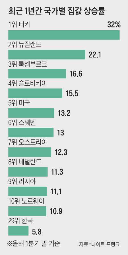 최근 1년간 국가별 집값 상승률