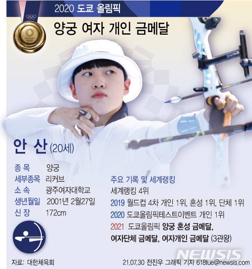 [서울=뉴시스] 30일 안산(20·광주여대)이 2020 도쿄올림픽 양궁 여자 개인전 결승전에서 엘레나 오시포바(러시아올림픽위원회)를 세트 점수 6-5로 꺾고 금메달을 목에 걸었다. 한국 하계올림픽 최초로 단일대회 3관왕을 차지하며 스포츠 역사를 새롭게 썼다. 올림픽 양궁에서도 첫 3관왕을 남겼다. (그래픽=전진우 기자) 618tue@newsis.com