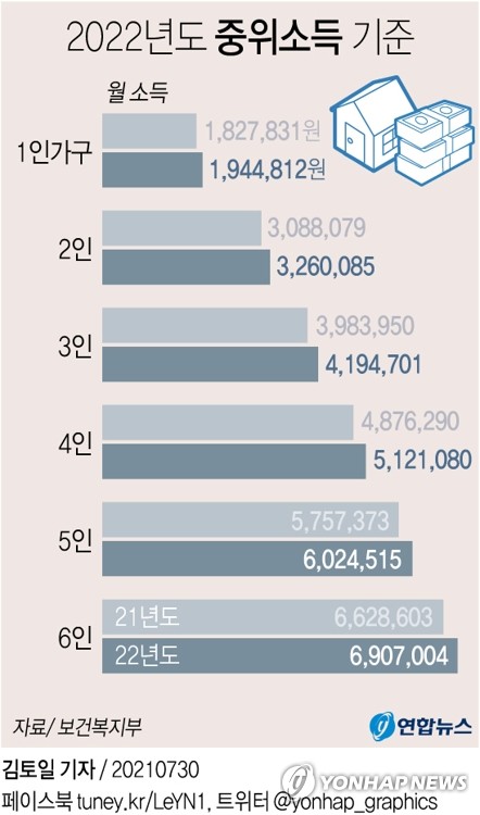 [그래픽] 2022년도 중위소득 기준 (서울=연합뉴스) 김토일 기자 kmtoil@yna.co.kr
    페이스북 tuney.kr/LeYN1 트위터 @yonhap_graphics