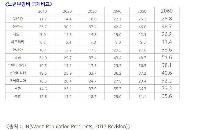 UN의 노년 부양비 국제 비교./통계청
