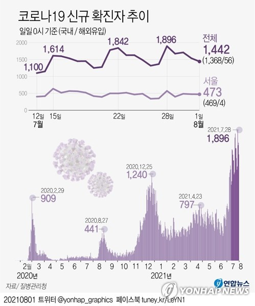 [그래픽] 코로나19 신규 확진자 추이 (서울=연합뉴스) 김영은 기자 = 중앙방역대책본부는 1일 0시 기준으로 국내 신종 코로나바이러스 감염증(코로나19) 신규 확진자가 1천442명 늘어 누적 19만9천787명이라고 밝혔다.
    0eun@yna.co.kr
    트위터 @yonhap_graphics  페이스북 tuney.kr/LeYN1