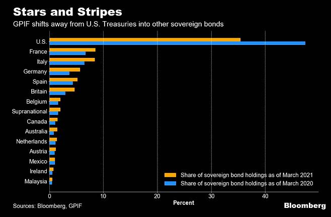 GPIF의 국가별 국채 투자 비중. 블룸버그