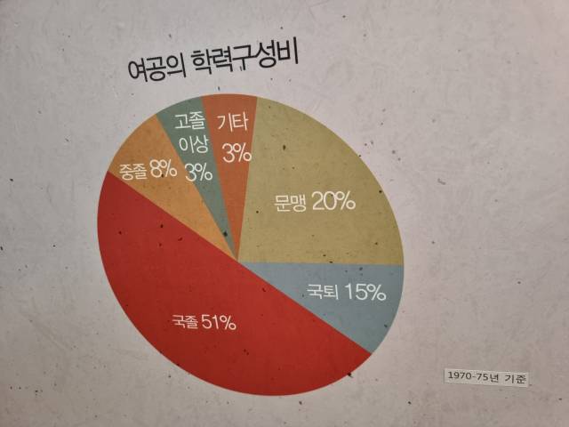 ▲ 국졸 이하가 86%에 달하는 여공의 학력구성비를 보여주고 있는 구로공단 노동자 생활체험관 전시 자료