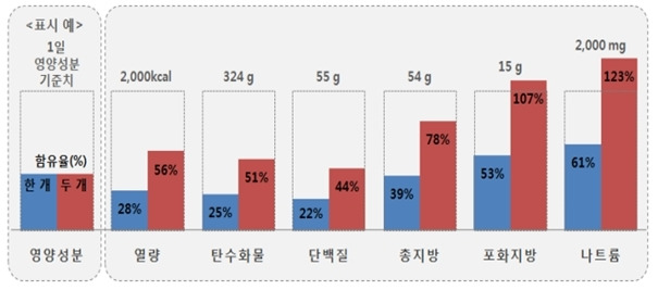 짜장·비빔라면 2개 먹으면 나트륨·포화지방 하루 권장량 초과