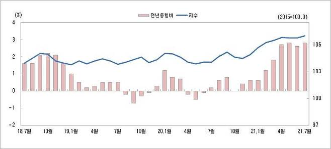 2021년 7월 기준 대전지역소비자물가지수 및 전년동월비 등락률 추이(제공:충청지방통계청)© 뉴스1