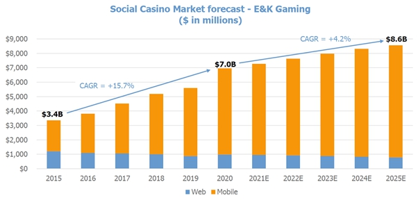 소셜 카지노 게임 시장 성장률 전망.ⓒ더블다운인터랙티브 투자 설명서
