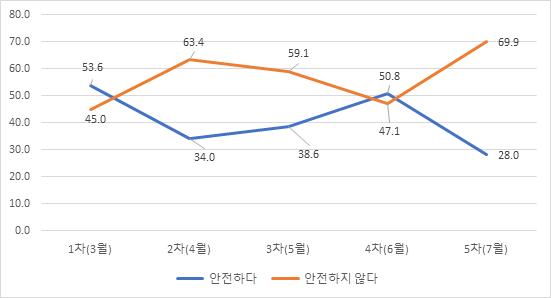 한국이 코로나19로부터 안전하다고 느끼는 비율이 큰 폭으로 감소한 것으로 나타났다. 중앙재난안전대책본부 제공