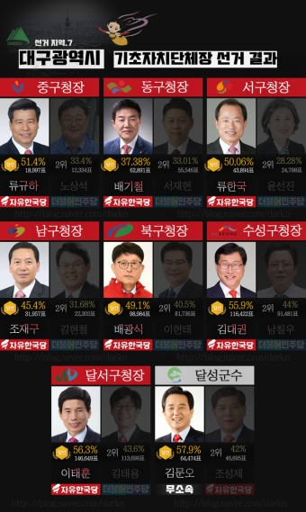 2018년 지방선거 대구지역 기초단체장 선거 결과 도표