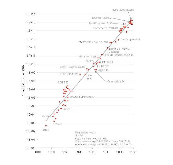 1946년부터 2009년까지 kWh당 계산 효율성을 비교한 그래프. 출처=Jonathan G. Koomey 블로그