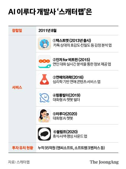 AI 이루다 개발사 '스캐터랩'은. 그래픽=김은교 kim.eungyo@joongang.co.kr