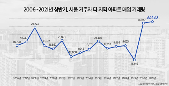 2006년부터 올해 상반기까지 서울 거주자의 다른 지역 아파트 매입 거래량 그래프. <경제만랩 제공>