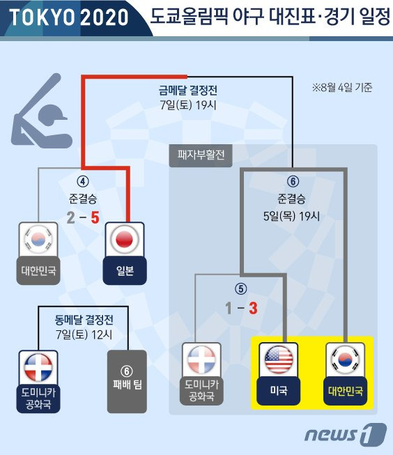 김경문 감독이 이끄는 야구 대표팀은 4일 오후 일본 요코하마 스타디움에서 열린 일본과의 2020 도쿄올림픽 야구 준결승전에서 2대 5로 패했다. 한국은 5일 저녁 7시 미국과 패자 준결승을 치른다. 뉴스1 제공