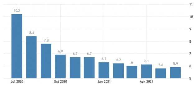 미국의 실업률이 당초 예상만큼 빨리 떨어지지 않고 있다. 지난 6월 실업률은 5.9%로, 전달 대비 오히려 0.1%포인트 상승했다. 미 노동부 및 트레이딩이코노믹스 제공