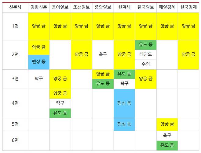 ▲ 7월26일 8개 일간지 올림픽 종목별, 메달별 지면 배치. 표=민주언론시민연합