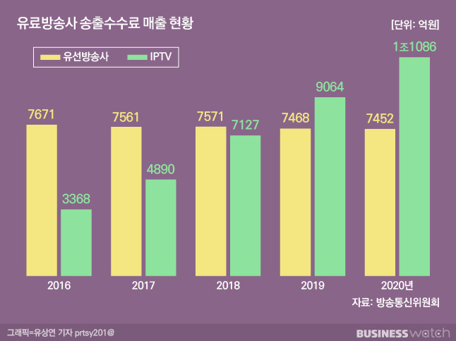 업계에서는 유료방송사가 어느 정도 양보해야 한다는 분석이 많다. /그래픽=유상연 기자 prtsy201@