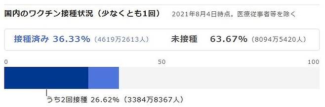 일본의 코로나19 백신 접종률(의료종사자등 제외, 4일 기준). 아사히신문 홈페이지