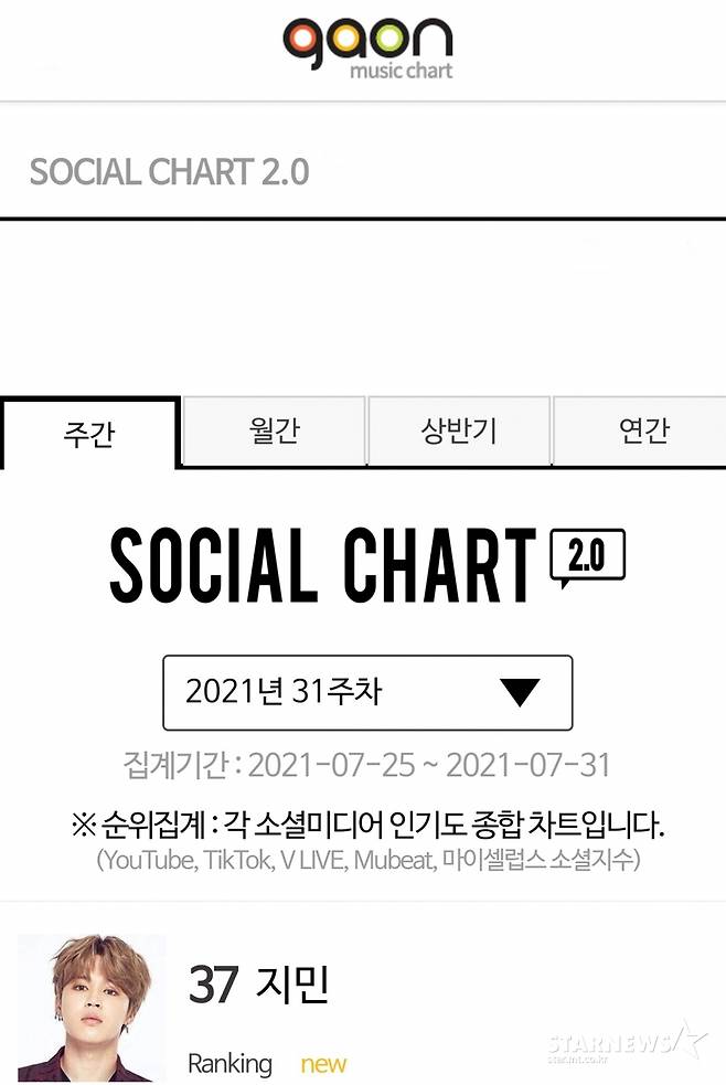 방탄소년단 지민, 가온 소셜차트 톱50 37위 재진입..빛나는 '소셜킹'