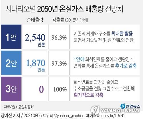 [그래픽] 시나리오별 2050년 온실가스 배출량 전망치 (서울=연합뉴스) 장예진 기자 = 문재인 정부가 목표로 정한  '2050 탄소중립'을 위해 에너지·산업 등 사회 각 분야의 구체적인 실행방안이 5일 제시됐다.
    jin34@yna.co.kr
    트위터 @yonhap_graphics  페이스북 tuney.kr/LeYN1