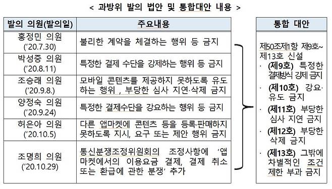 인앱결제 강제 금지법(전기통신사업법 개정안)은 제50조제1항에 제9호~제13호를 신설했다. 이 중 특별한 결제방식 강제 금지(제9호)는 방통위와 공정위 사이에 이견이 없었다. 반면에 다른 앱 마켓에 등록을 못하도록 강요·유도 행위 금지(제10호), 차별적 조건·제한 부과 금지(제13호)는 공정거래법과 중복 논란이 일고 있다.