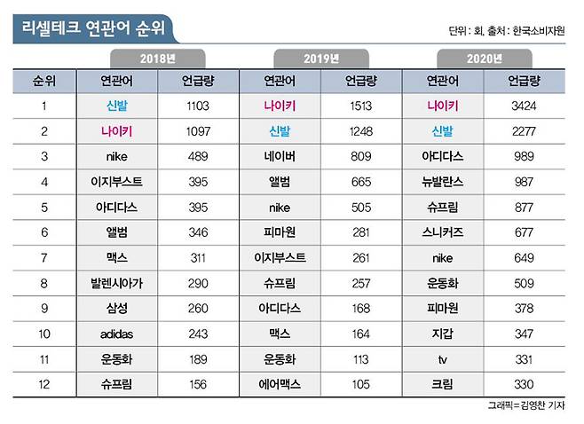 한국소비자원이 조사한 ‘리셀테크 연관어 순위’/그래픽=김영찬 기자