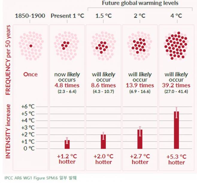 극한고온에 대한 산업화 이전 대비 온난화 수준에 따른 변화 빈도와 강도. 기상청 제공