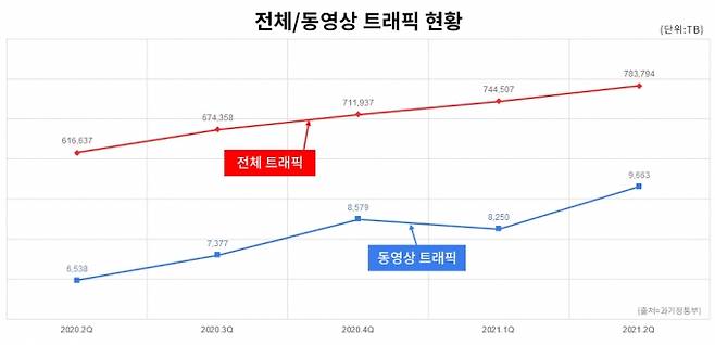 전체 트래픽 이용량이 꾸준히 늘어나고 있다. 이 가운데 동영상 트래픽 또한 우상향 하는 추세다.