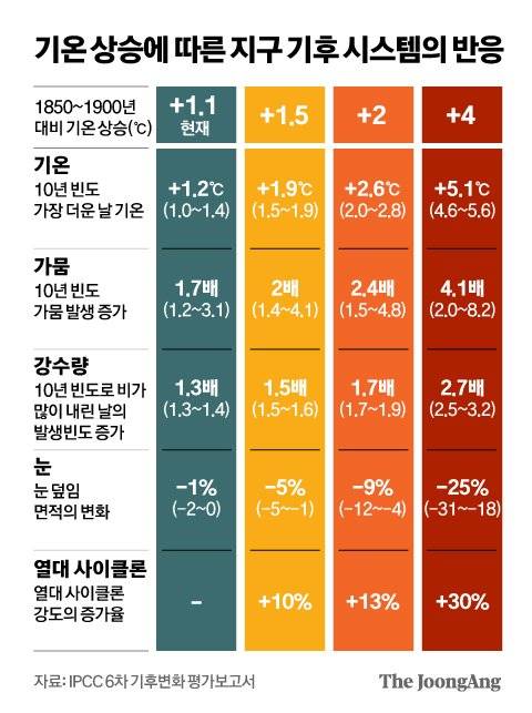 그래픽=김영옥 기자 yesok@joongang.co.kr